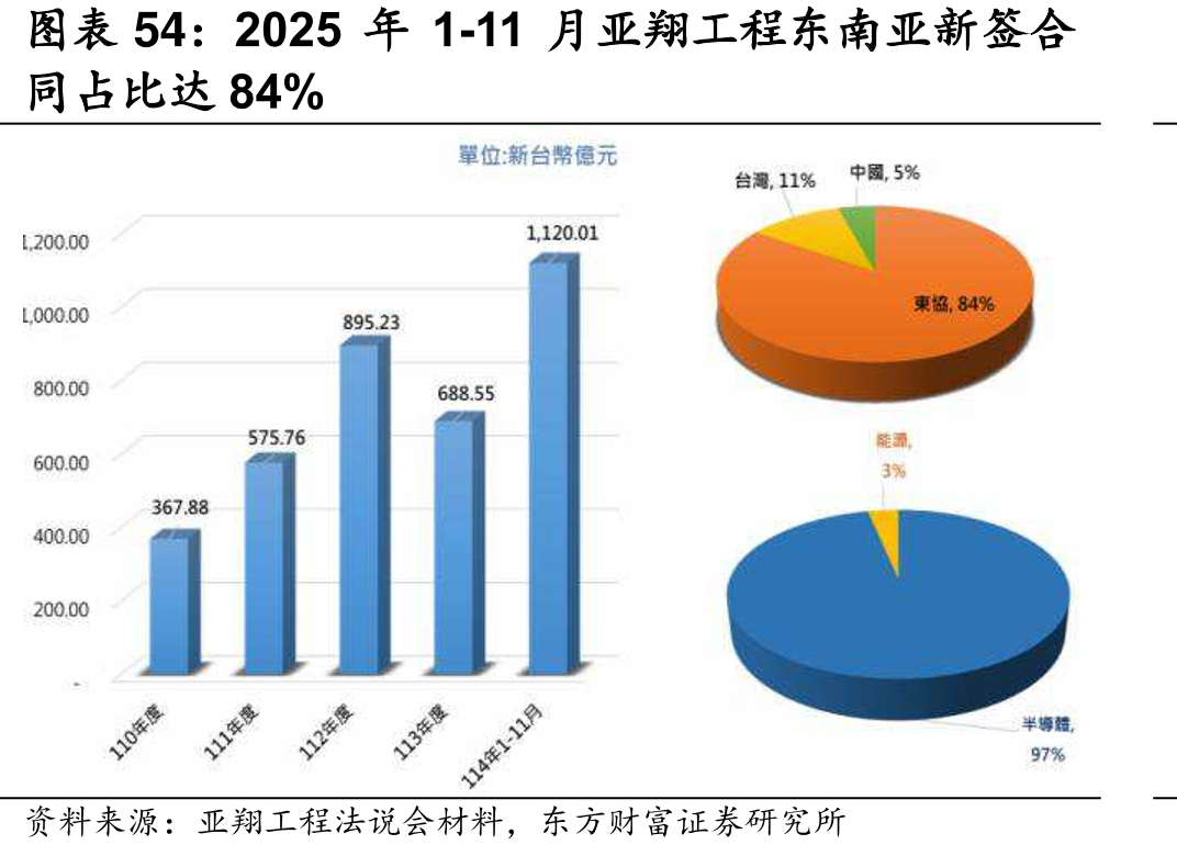 2025年1-11月亚翔工程东南亚新签合