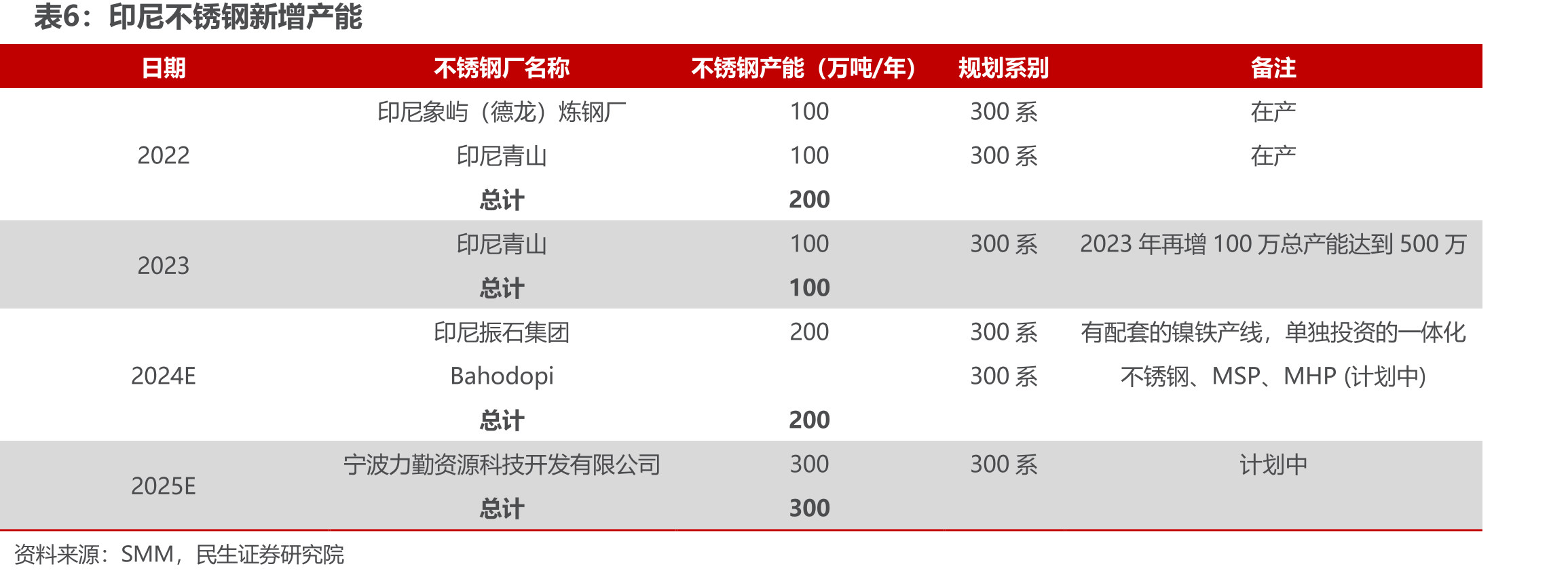 HPAL工艺发展历程_第5页