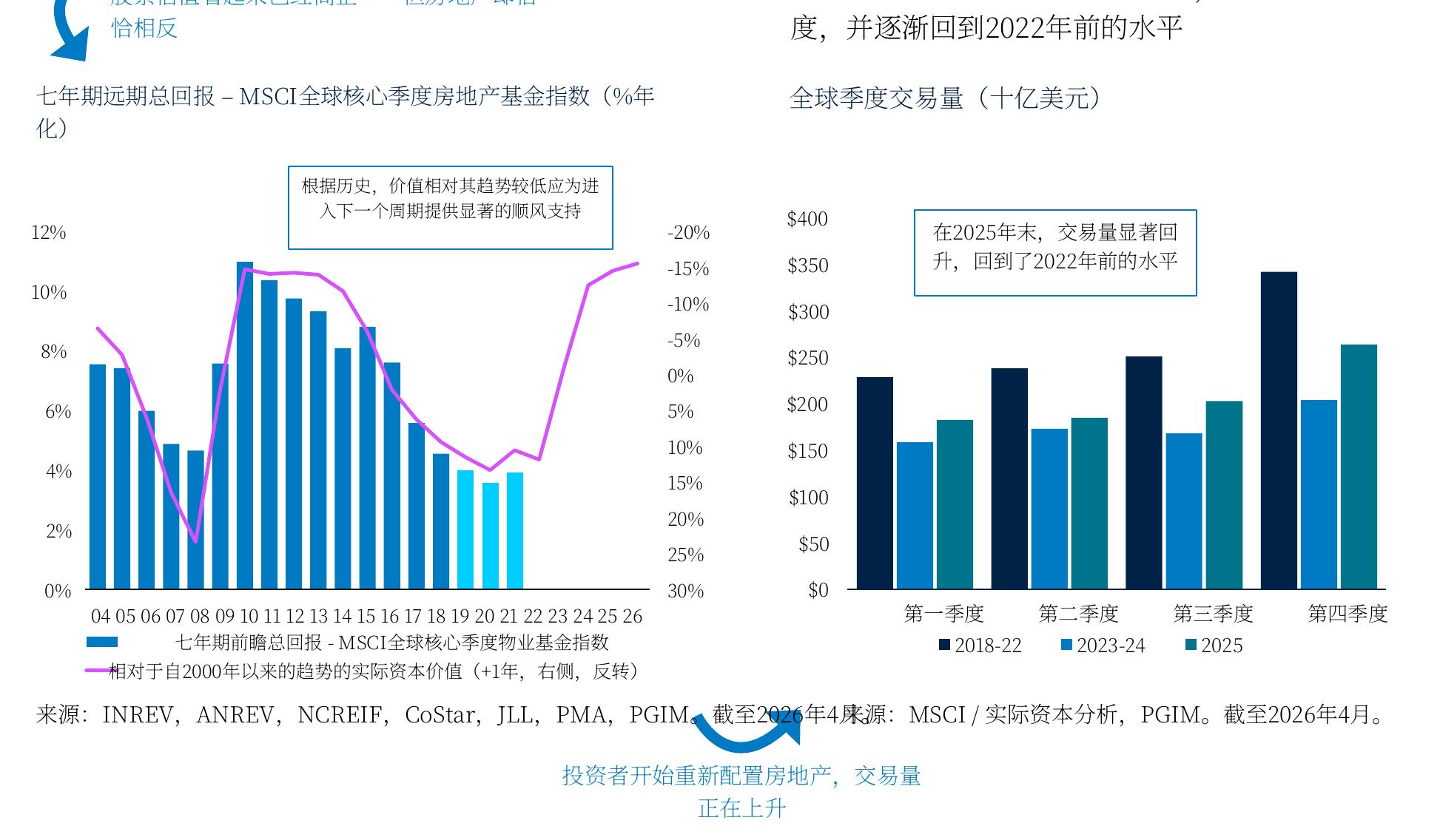 度，并逐渐回到2022年前的水平