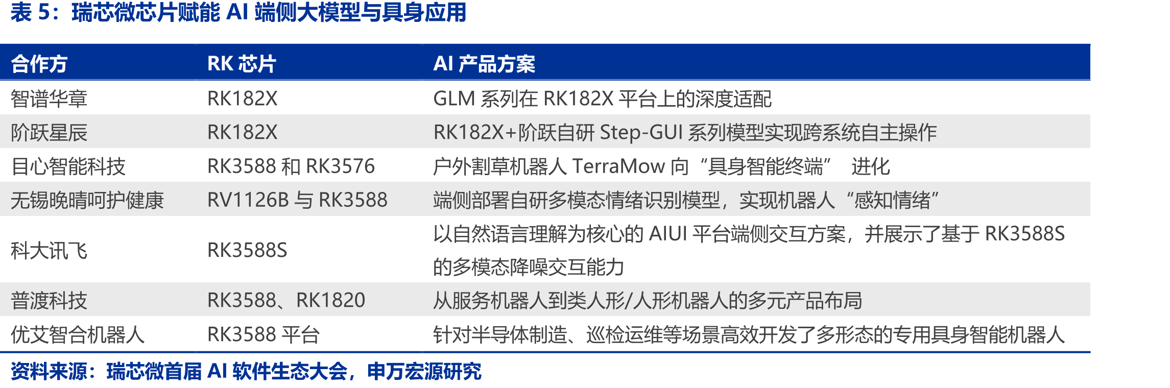 2021-25年国产乘用车前装标配智能座舱SOC搭载量及渗透率（万台，%）_第4页