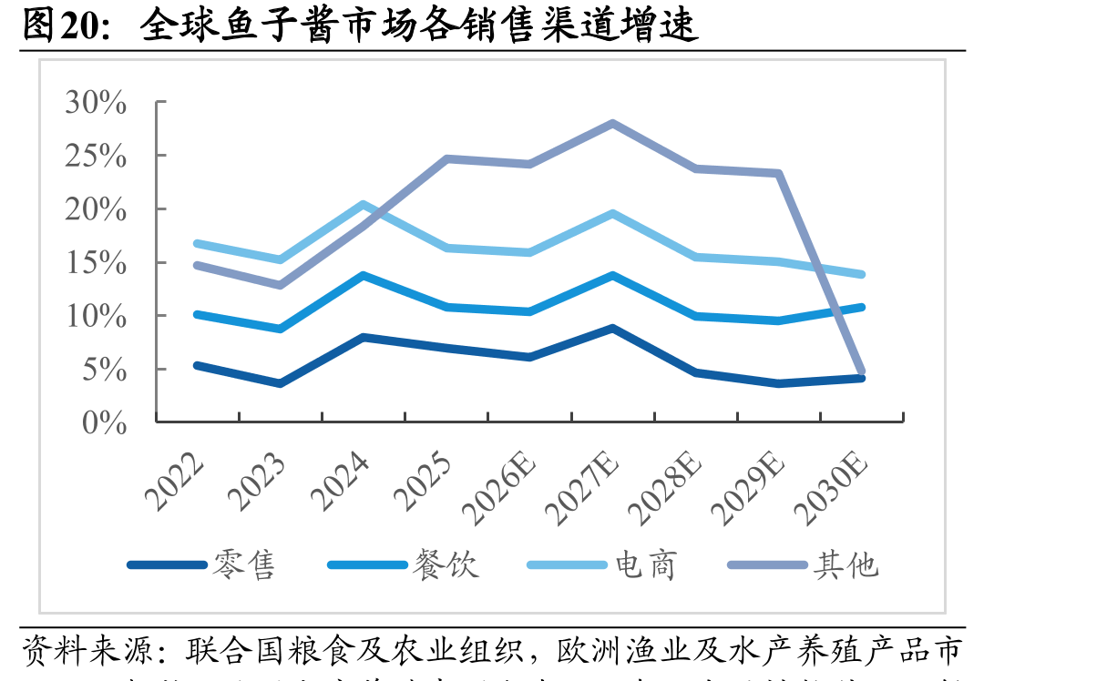 全球鱼子酱市场各销售渠道增速