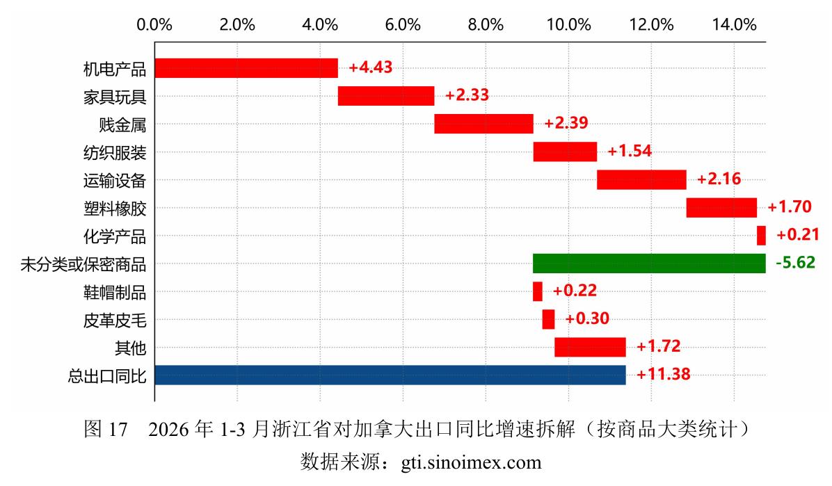 图17 2026年1-3月浙江省对加拿大出口同比增速拆解 （按商品大类统计)