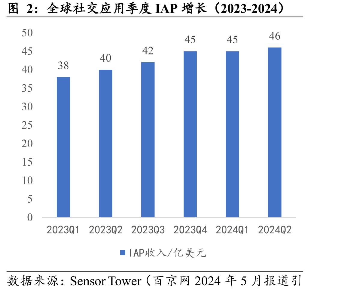 全球社交应用季度IAP增长（2023-2024）