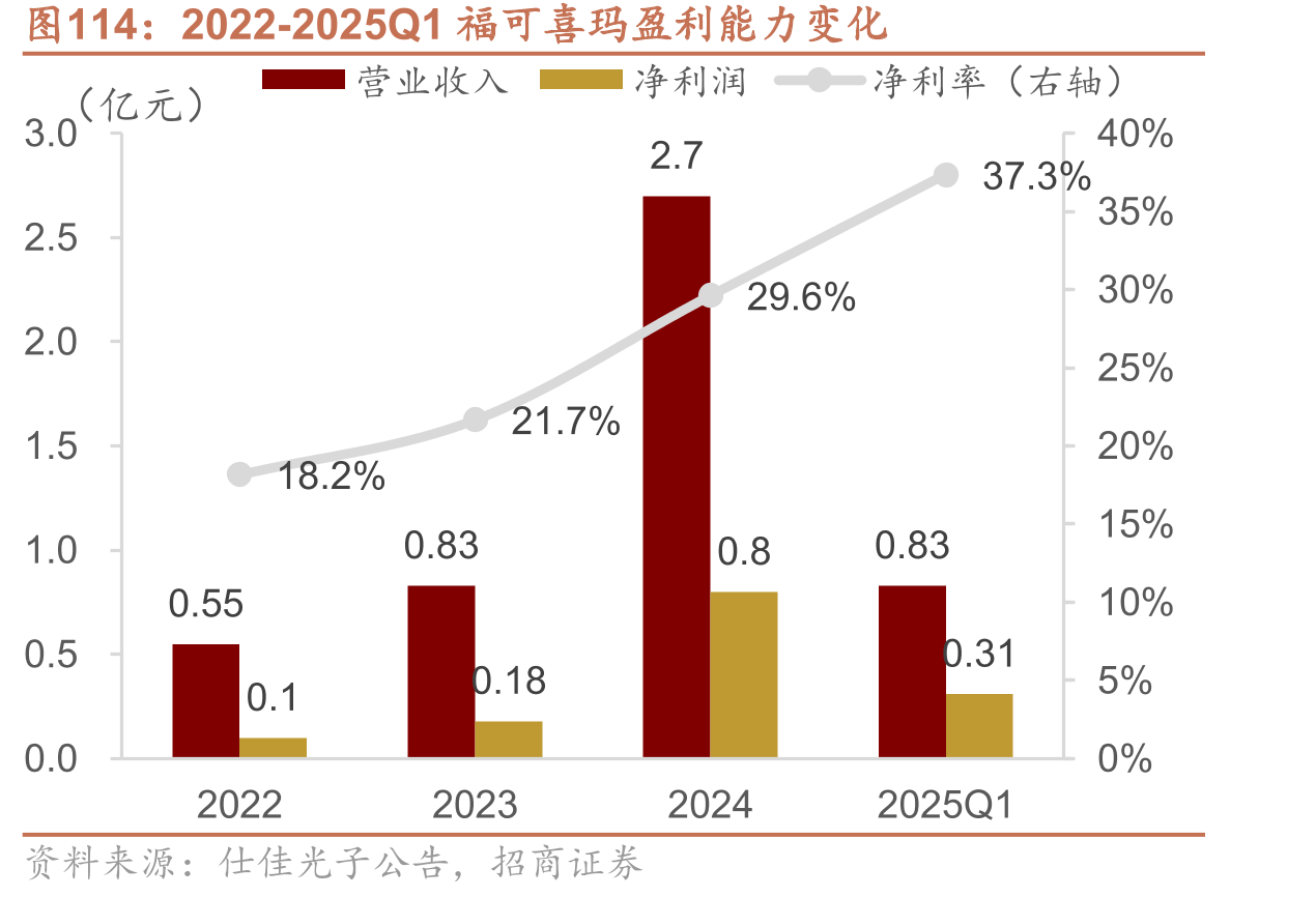 2022-2025Q1福可喜玛盈利能力变化