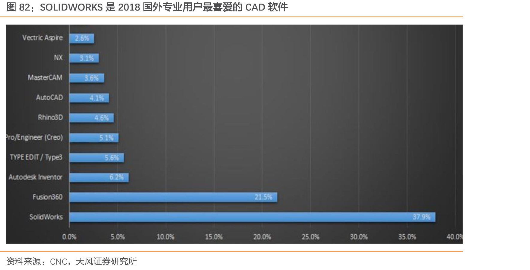 SOLIDWORKS是2018国外专业用户最喜爱的CAD软件