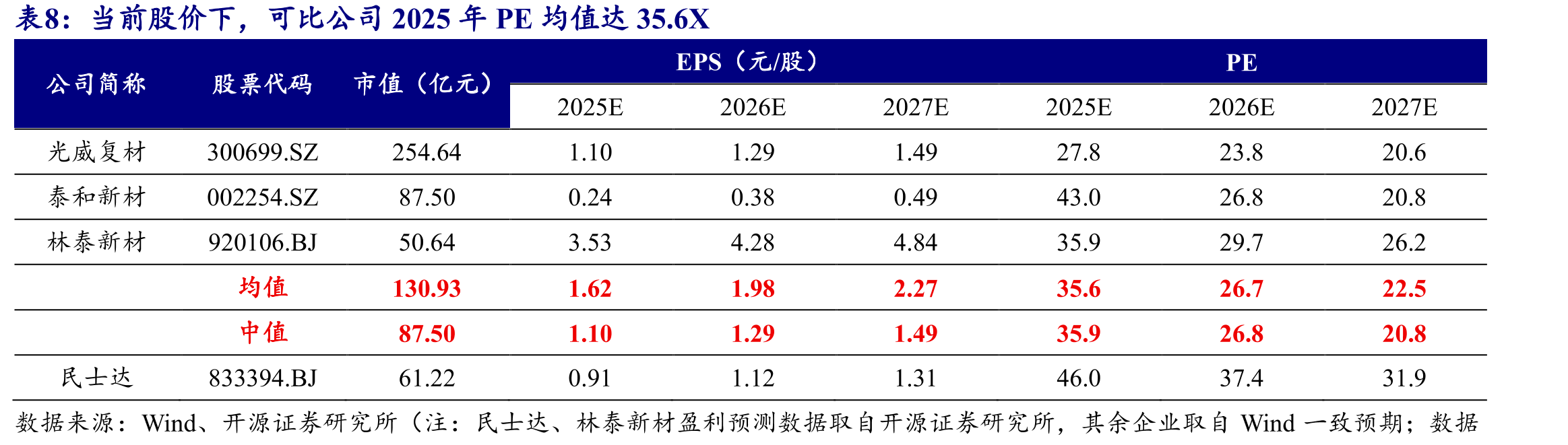 C919预计2029年内实现200架年产能，芳纶纸需求达1.31亿元（万元）_第2页