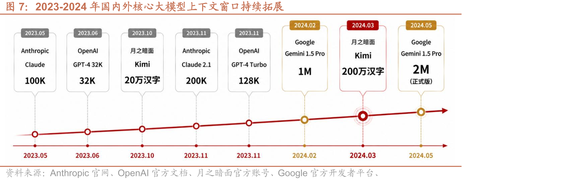 2023-2024年国内外核心大模型上下文窗口持续拓展