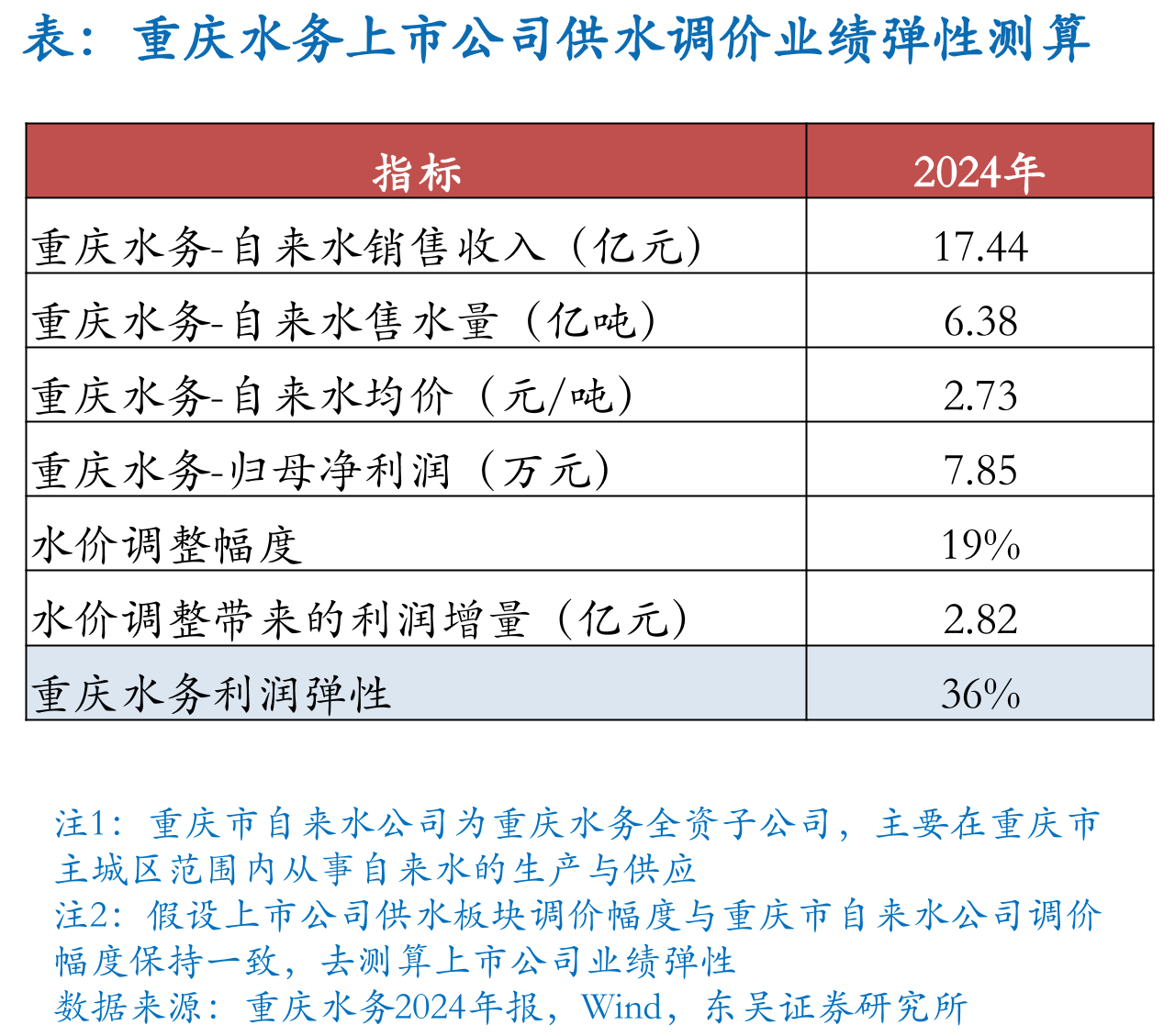 光伏风电配储后度电成本（单位：元/度）_第3页