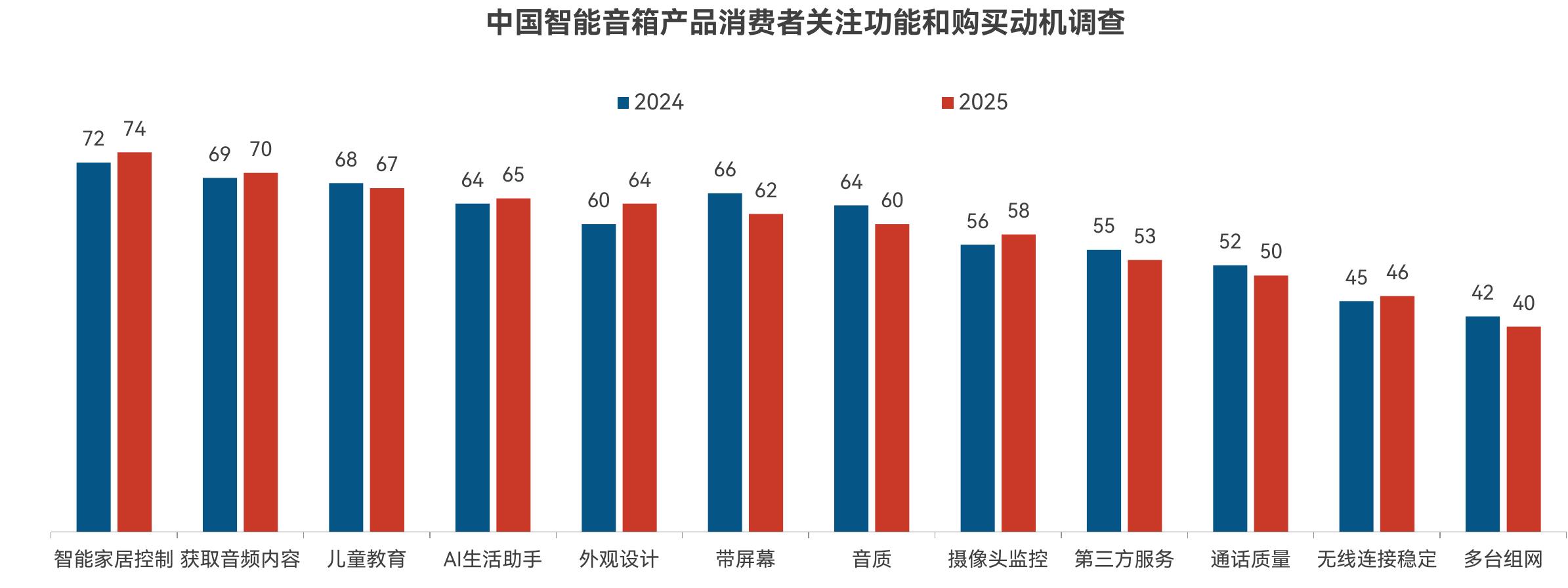 智能音箱消费者功能关注度：智能家居控制74%领跑，AI助手与连接稳定性受重视