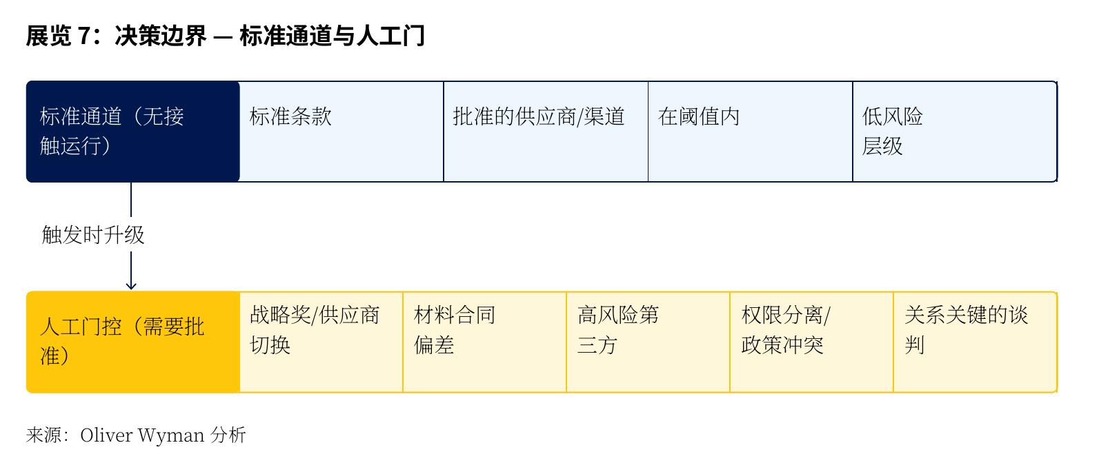 Exhibit 6： Procurement excellence (C-level view)_第3页