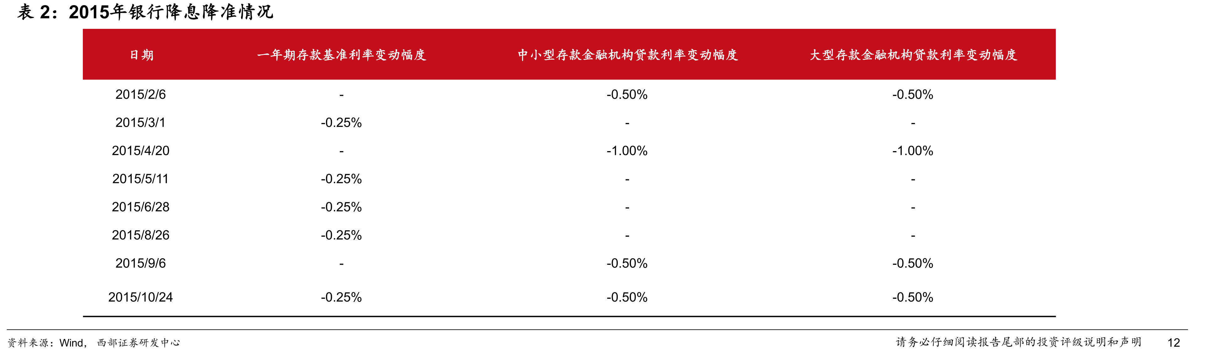 2015年银行降息降准情况