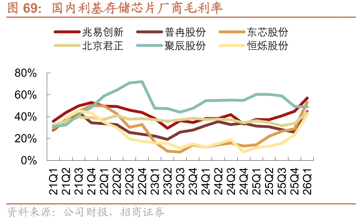 国内利基存储芯片厂商毛利率