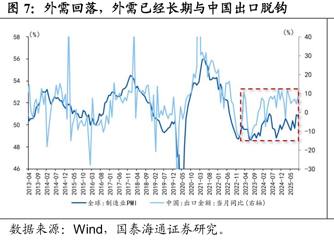 进口：各项主要产品绝大多数均有回升（单位：%）_第4页
