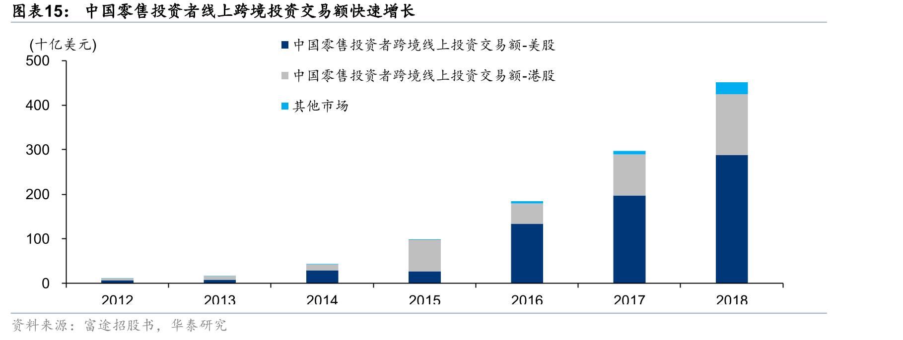 中国零售投资者线上跨境投资交易额快速增长