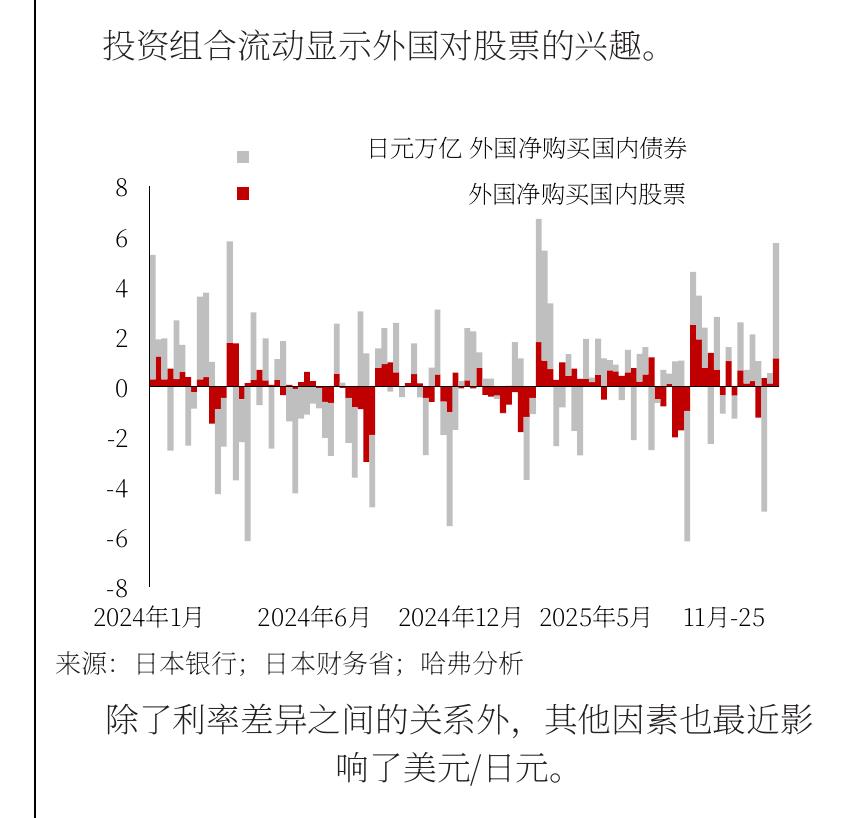 投资组合流动显示外国对股票的兴趣。