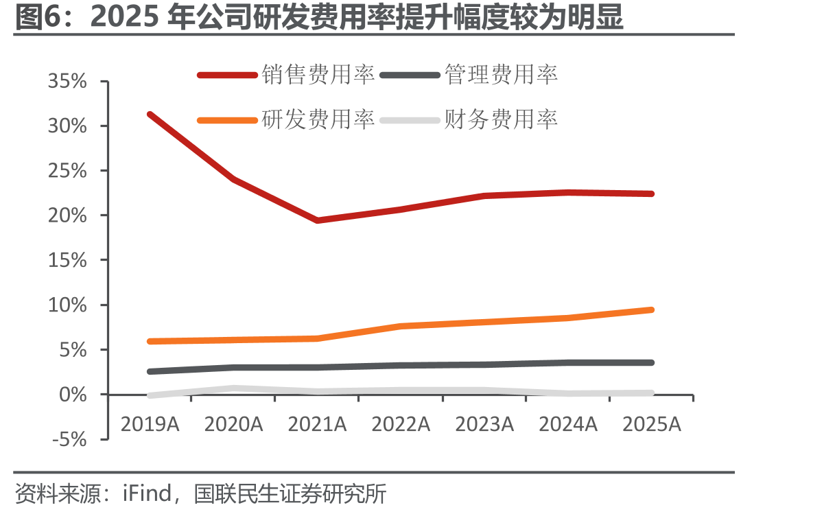 2025年公司研发费用率提升幅度较为明显
