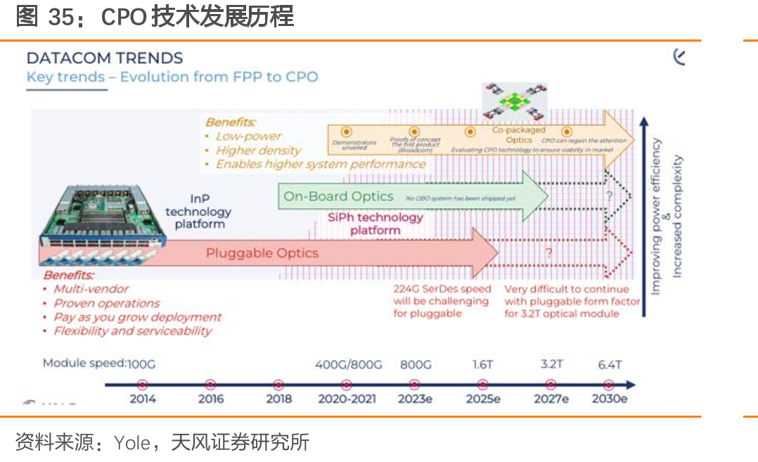 CPO技术发展历程