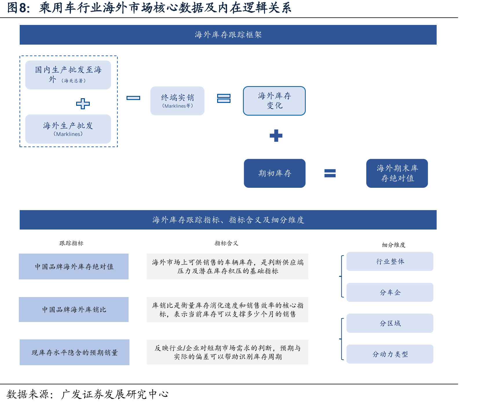 汽车行业国内市场核心数据及内在逻辑关系_第5页
