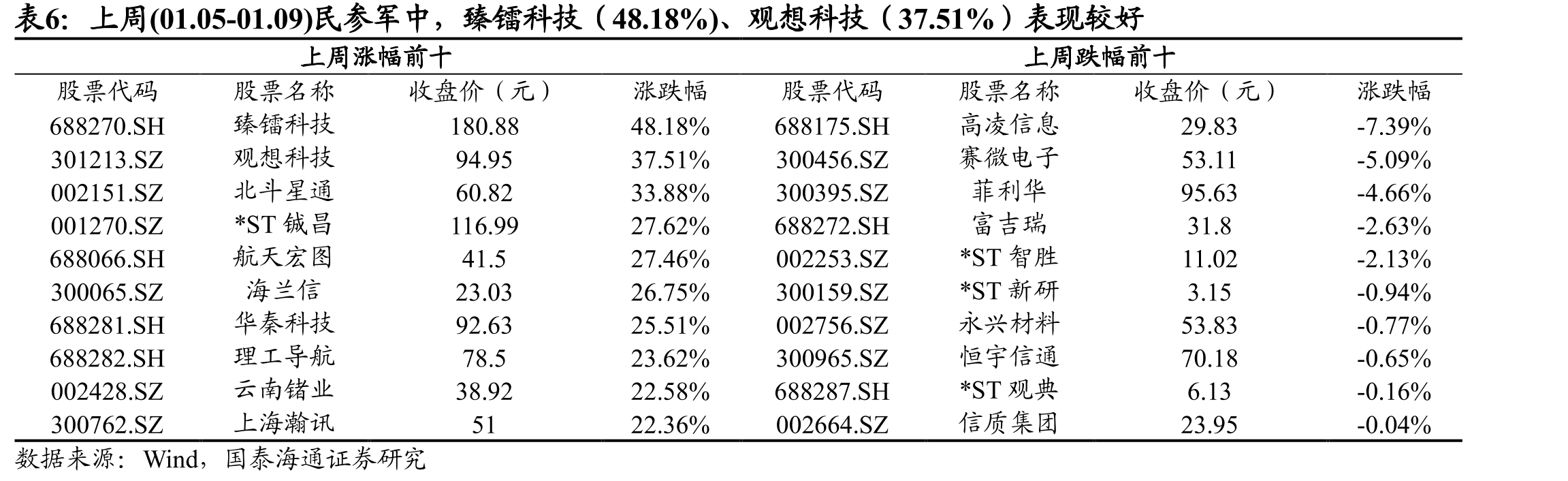 上周(01.05-01.09)，国防信息化板块表现较好_第3页