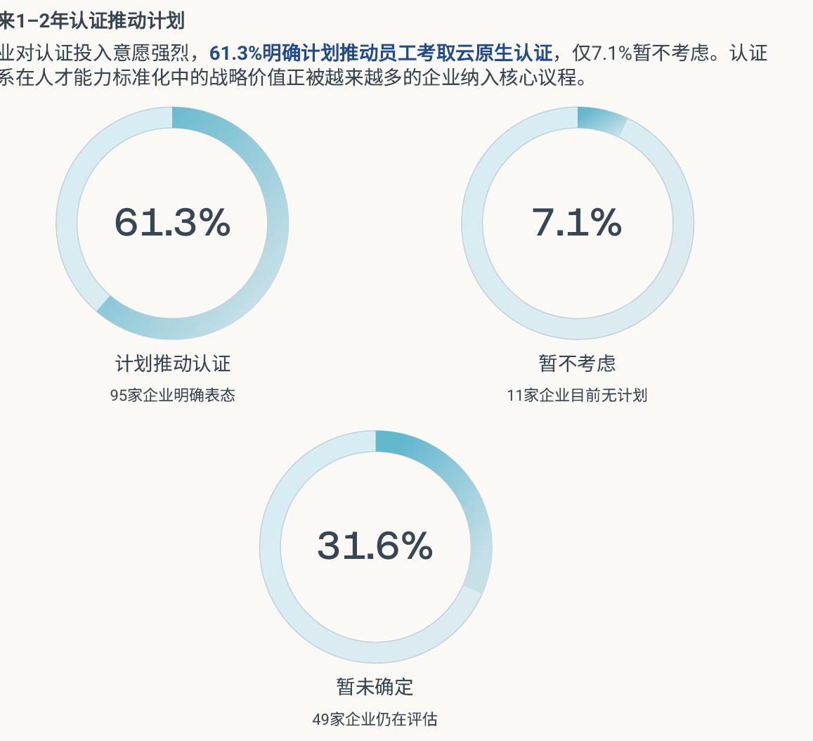 中，大模型训练/推理部署提及率高达72.1%，位居首位。A服务高可用保障（49.3%）与AI业务弹性扩缩容（48.6%）紧随其_第2页