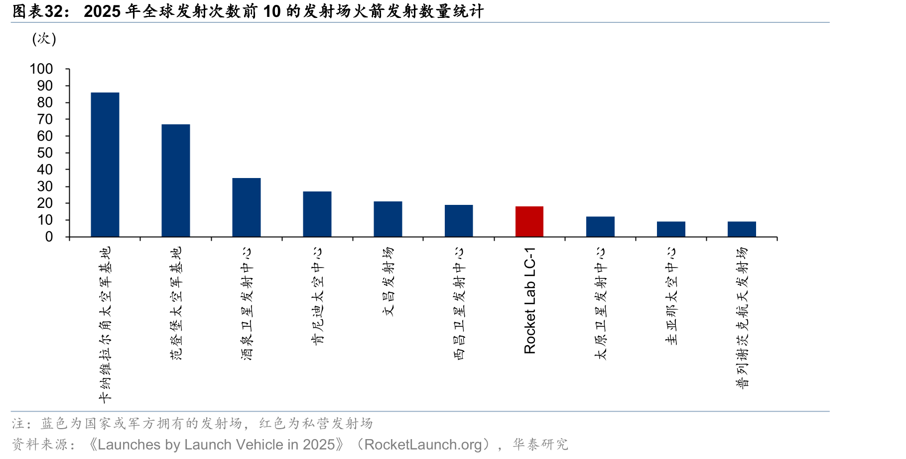 2025年全球发射次数前10的发射场火箭发射数量统计