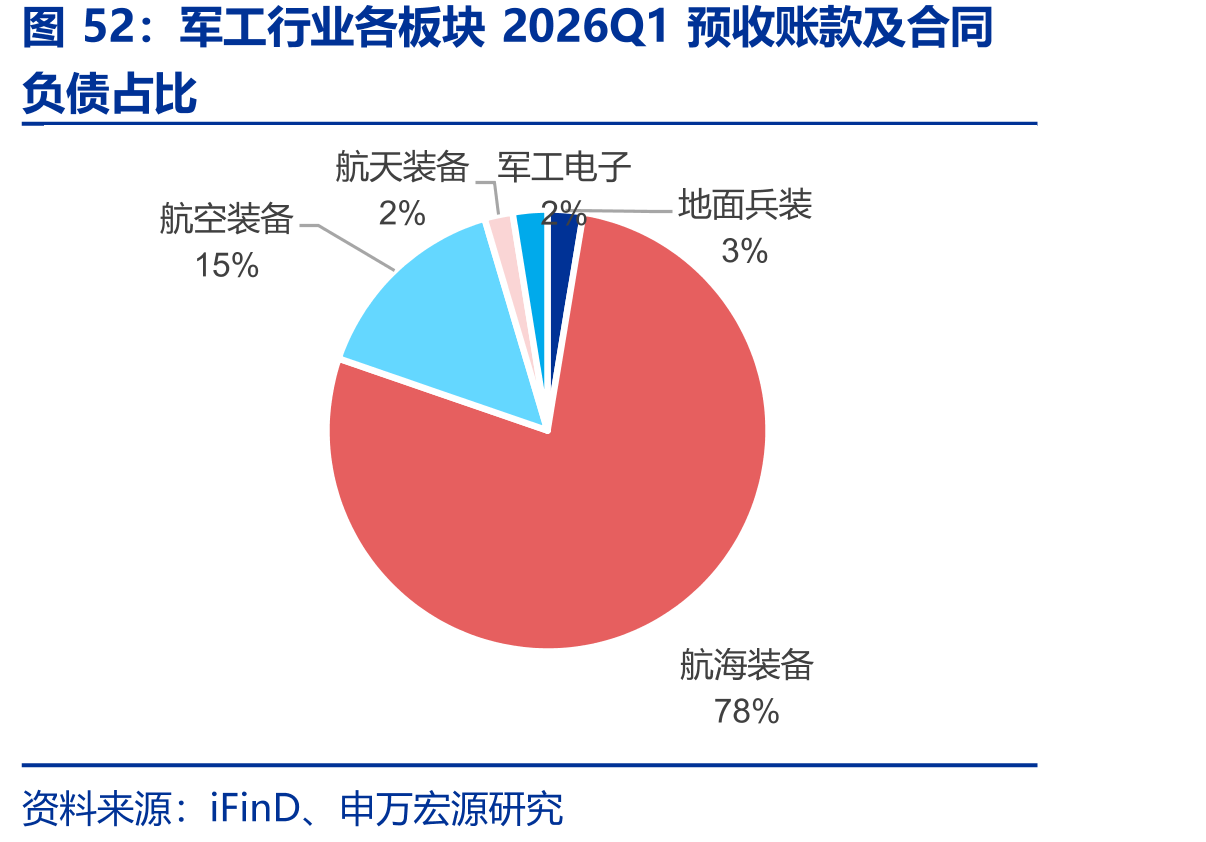 军工行业各板块2026Q1预收账款及合同