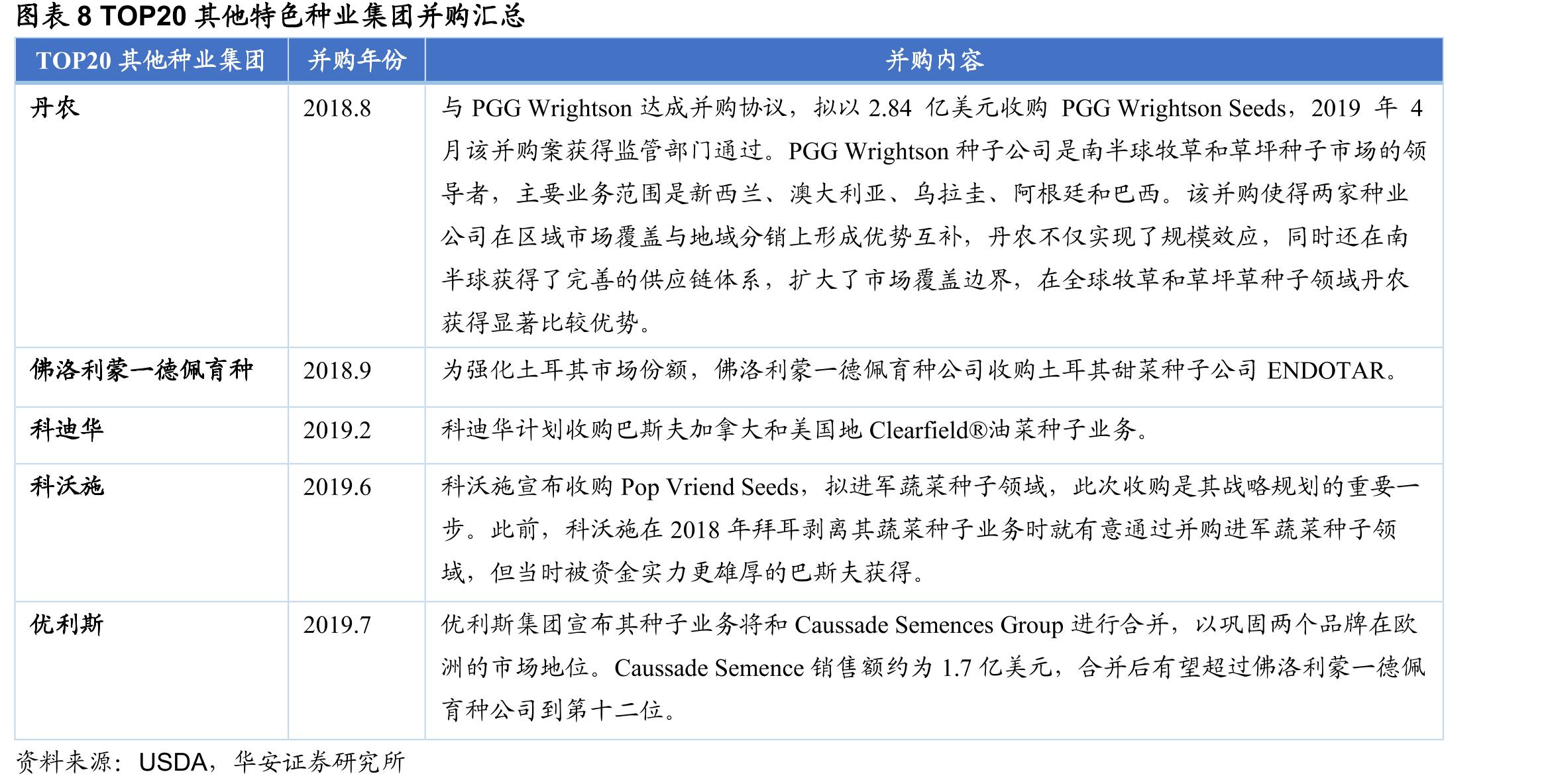 图表9中国种企企业规模占比（2018）_第2页