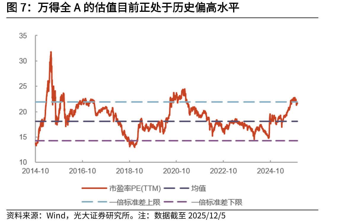 万得全A最新PETTM估值高于2010年以来的均值_第4页
