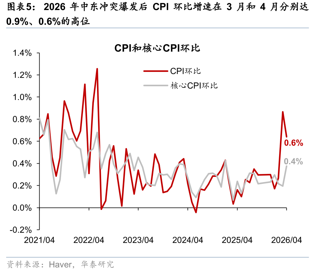 2026年中东冲突爆发后CPI环比增速在3月和4月分别达