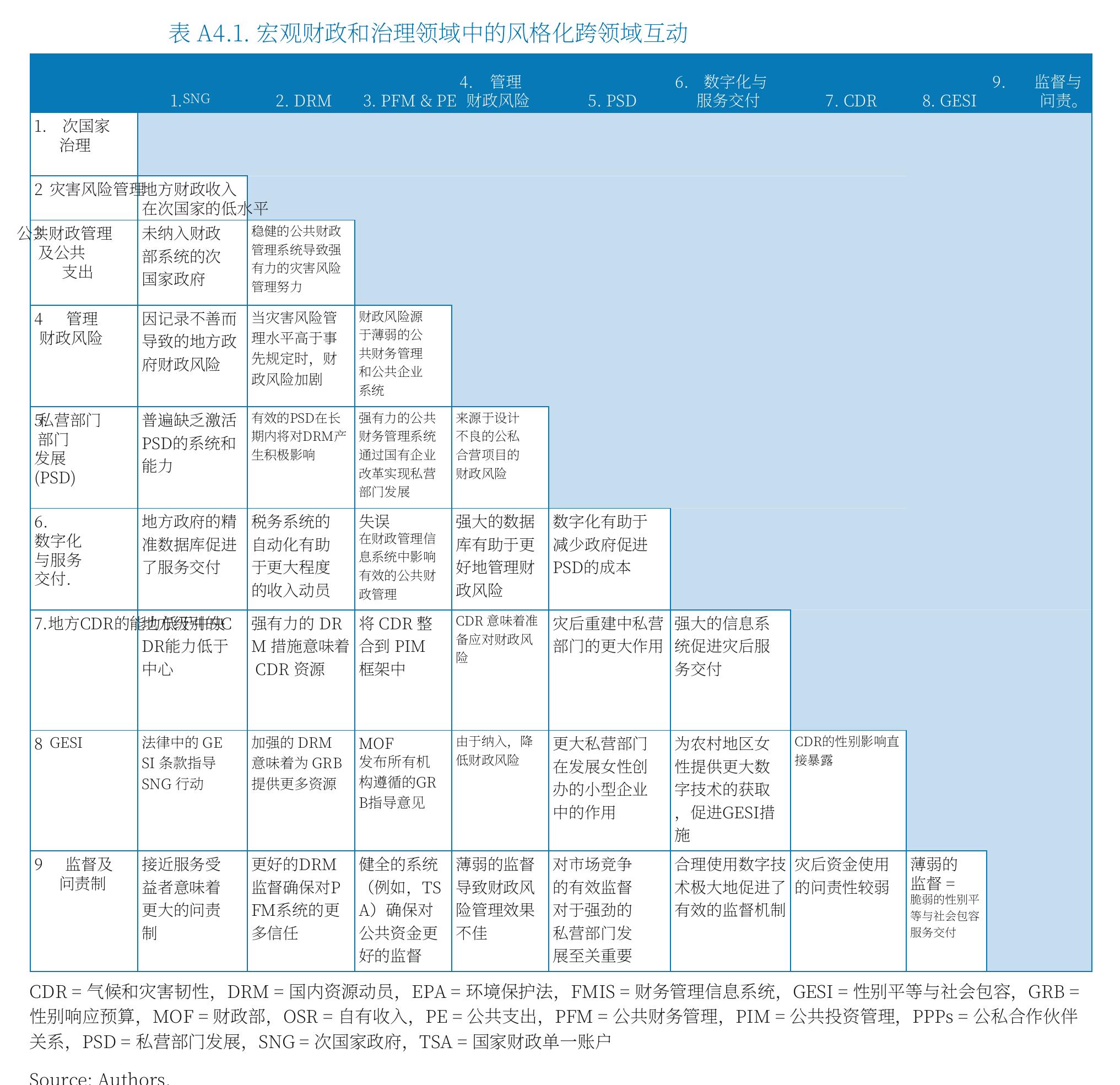 表17.关于治理和财政政策方面的特定国家的关键实践_第4页
