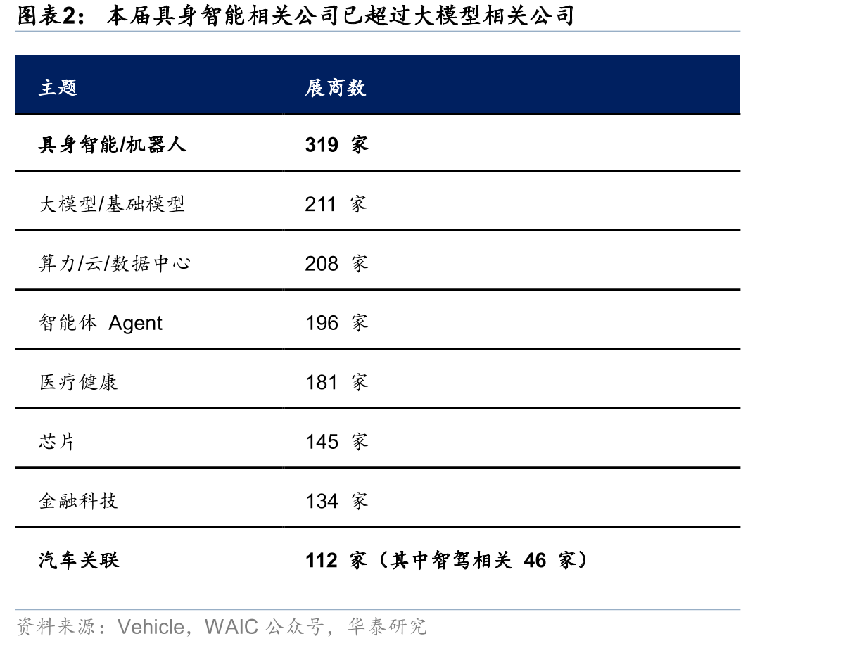 本届具身智能相关公司已超过大模型相关公司