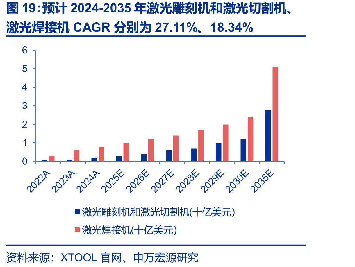 预计2024-2035年激光雕刻机和激光切割机、