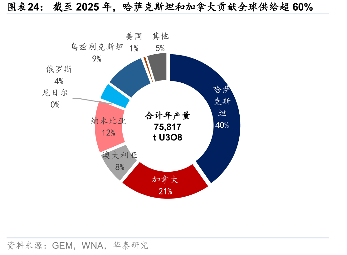 截至2025年，哈萨克斯坦和加拿大贡献全球供给超60%