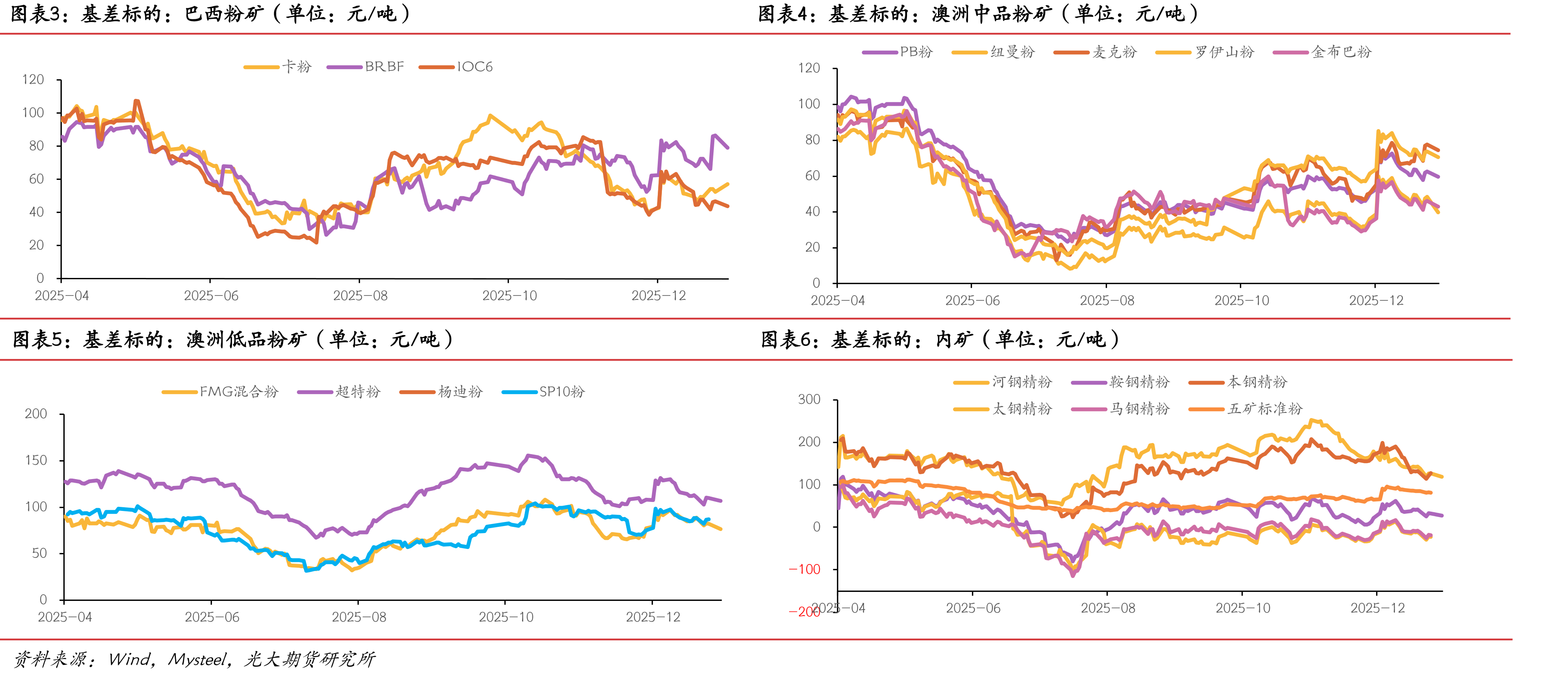 FMG混合粉-超特粉价差（单位：元/吨）_第4页