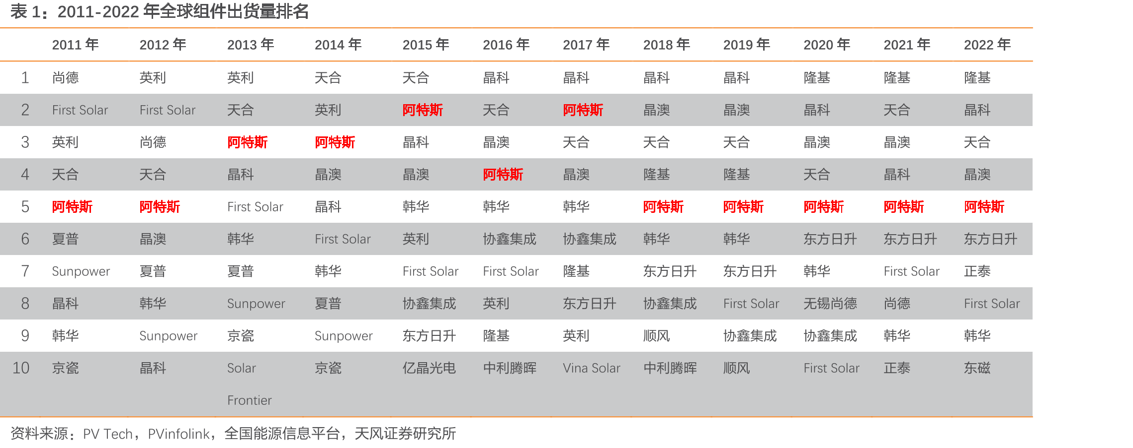 自主开发PA+HTR技术，提高组件效率_第3页