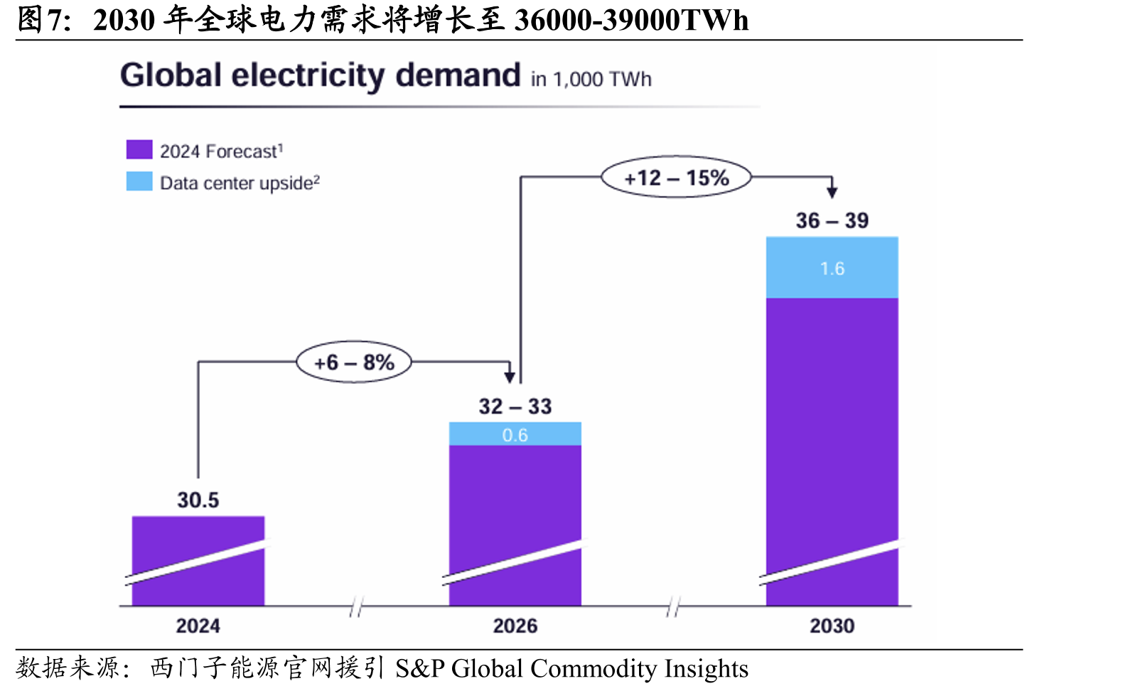 2030年全球电力需求将增长至36000-39000TWh