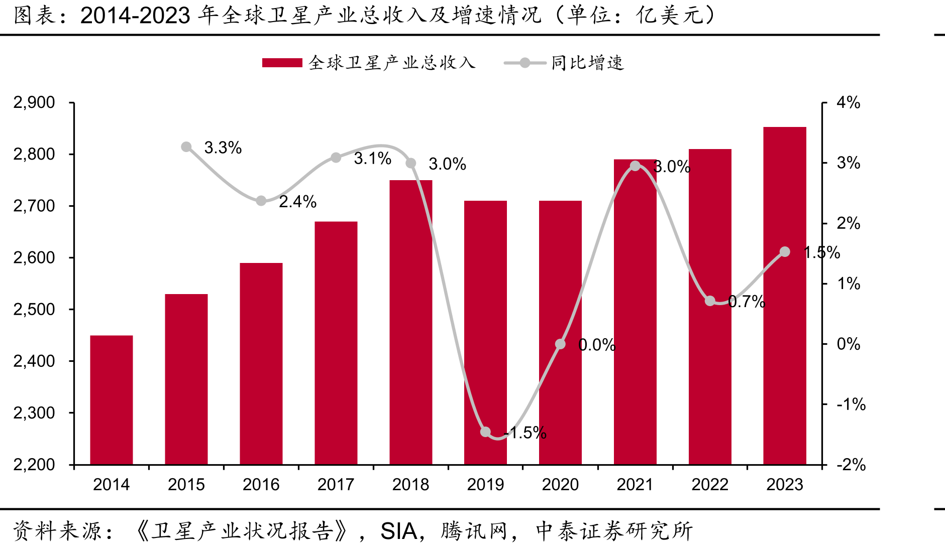 2014-2023年全球卫星产业总收入及增速情况（单位：亿美元）