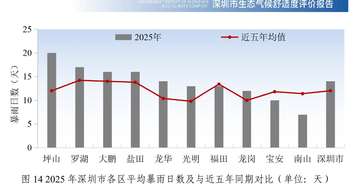 图142025年深圳市各区平均暴雨日数及与近五年同期对比（单位：天）
