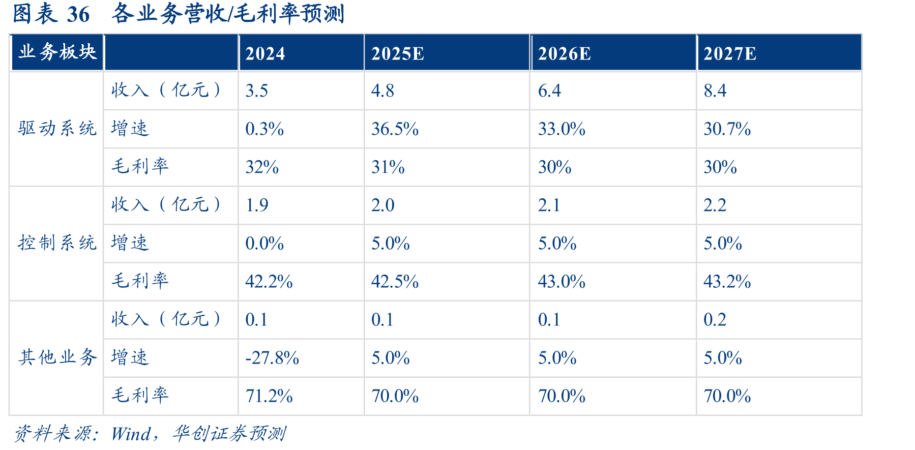 图表28全球人形机器人无框力矩电机市场空间预测（亿元）_第5页