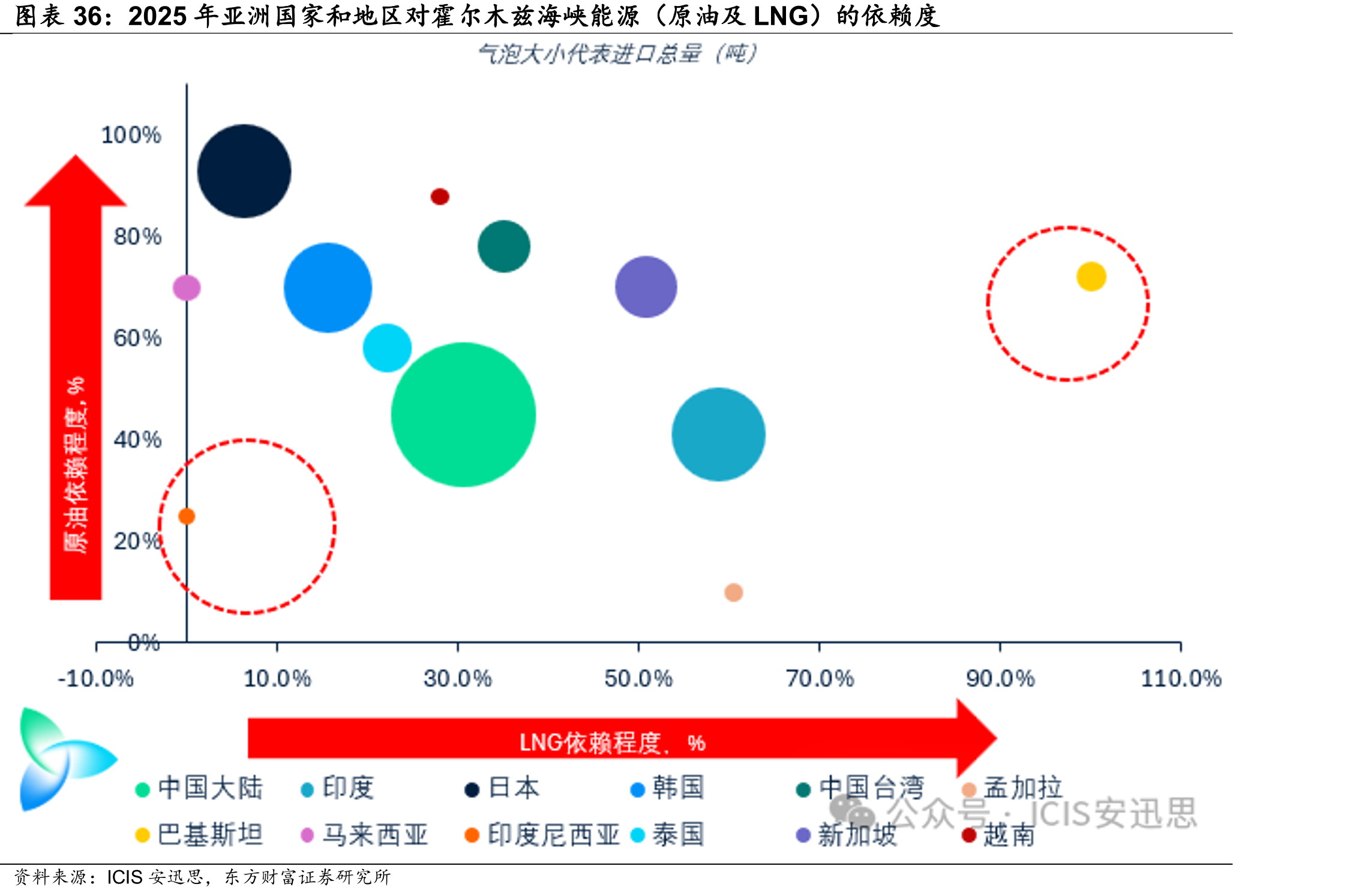 2025年亚洲国家和地区对霍尔木兹海峡能源（原油及LNG）的依赖度