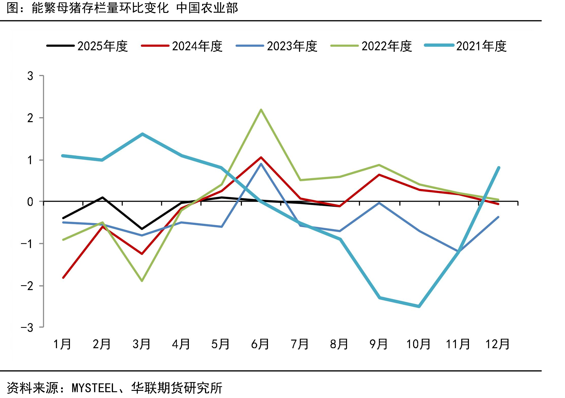能繁母猪存栏量环比变化中国农业部