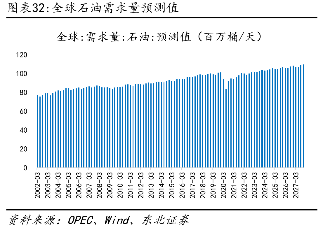全球石油需求量预测值