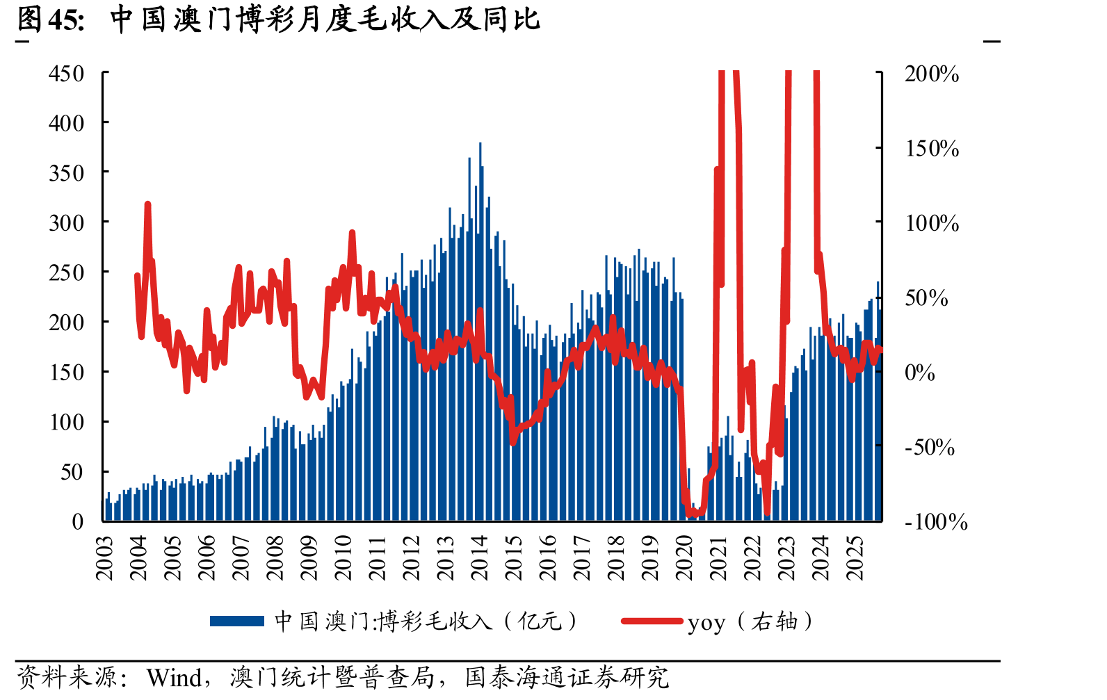 中国澳门博彩月度毛收入及同比