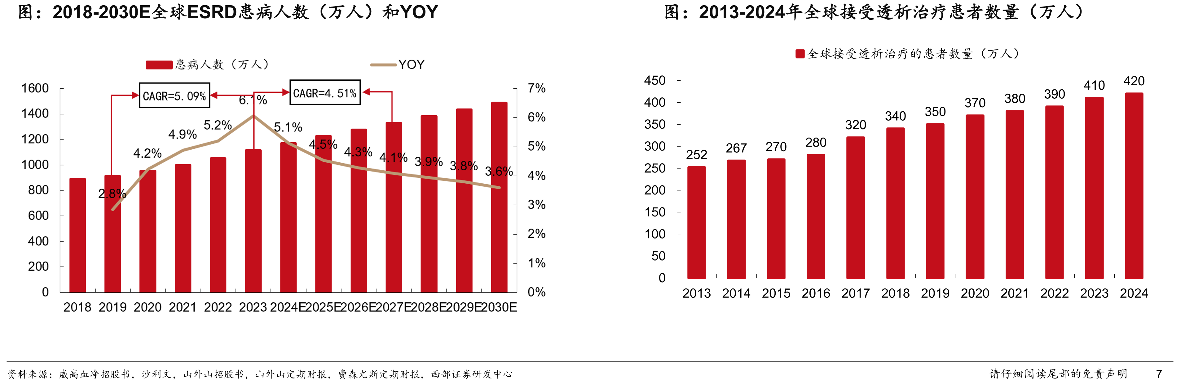 2018-2030E全球ESRD患病人数（万人）和YOY