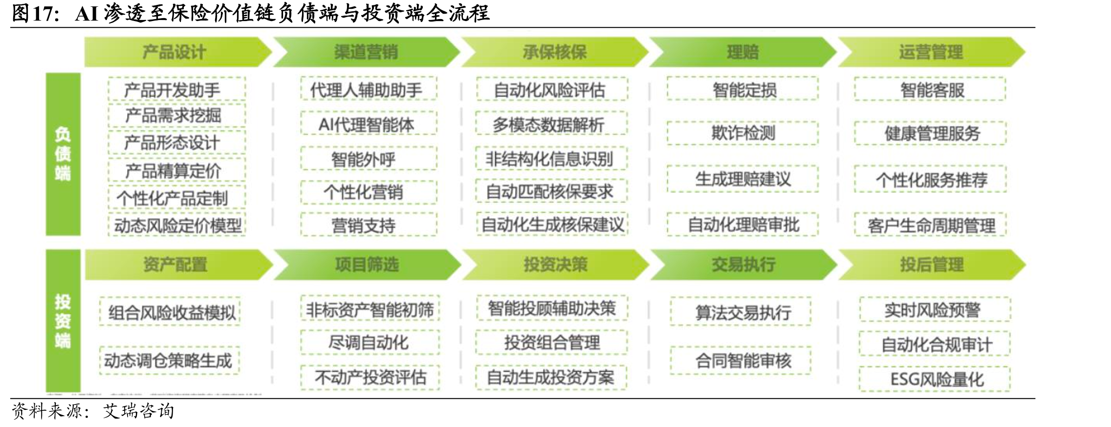 AI渗透至保险价值链负债端与投资端全流程