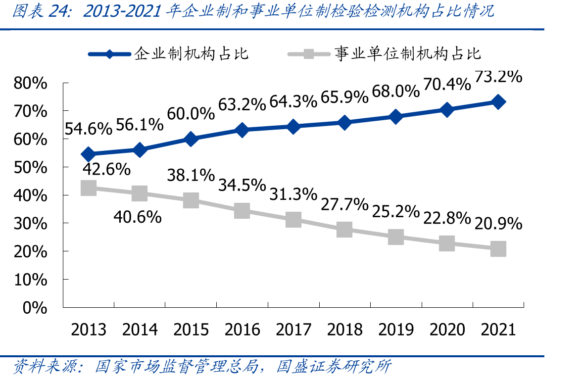 2013-2021年企业制和事业单位制检验检测机构占比情况