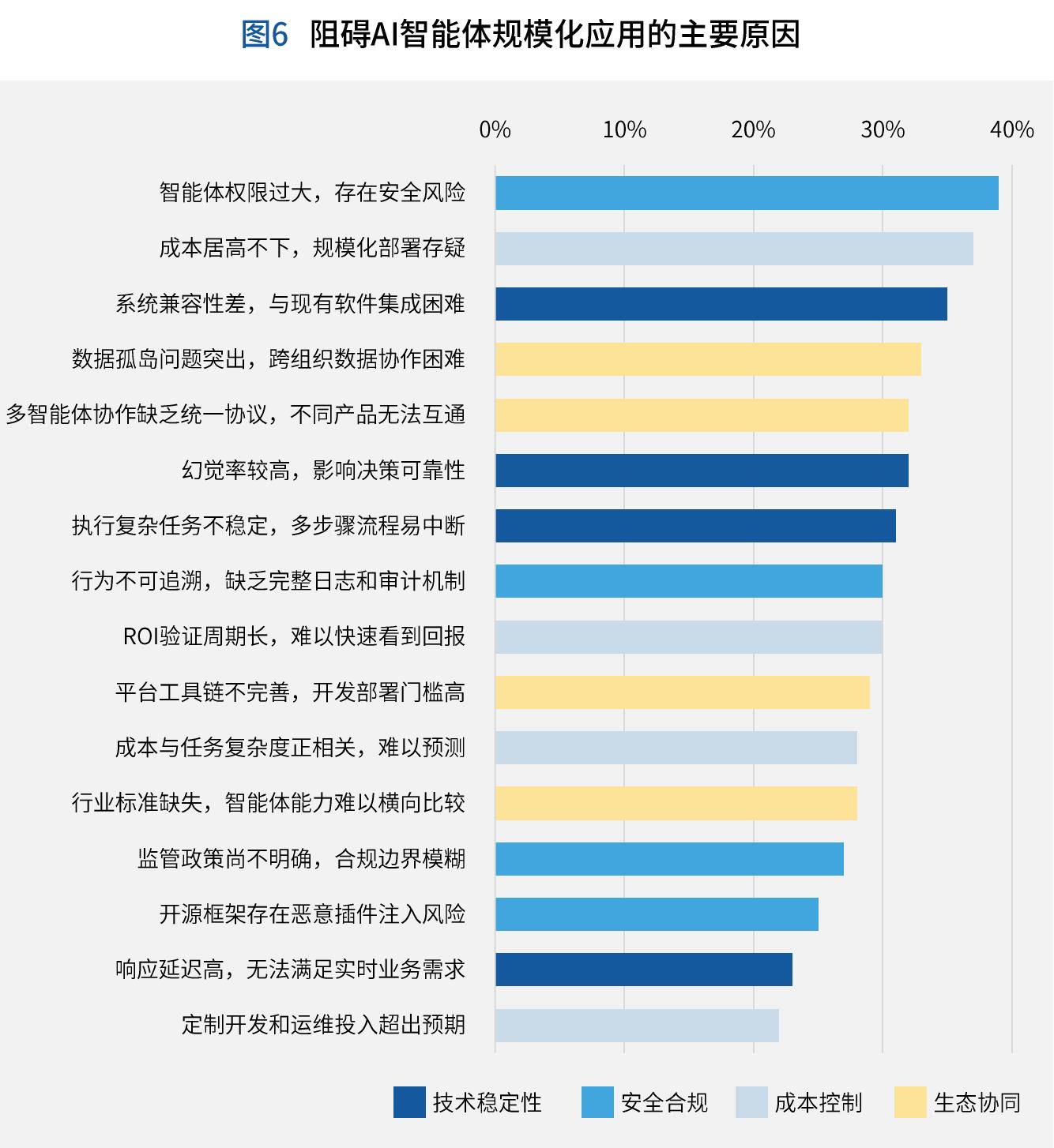 图6阻碍AI智能体规模化应用的主要原因