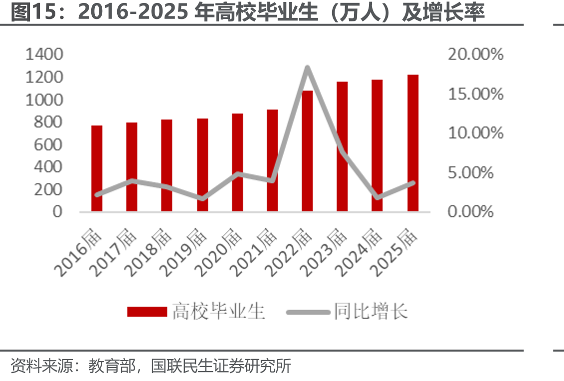 2016-2025年高校毕业生（万人）及增长率