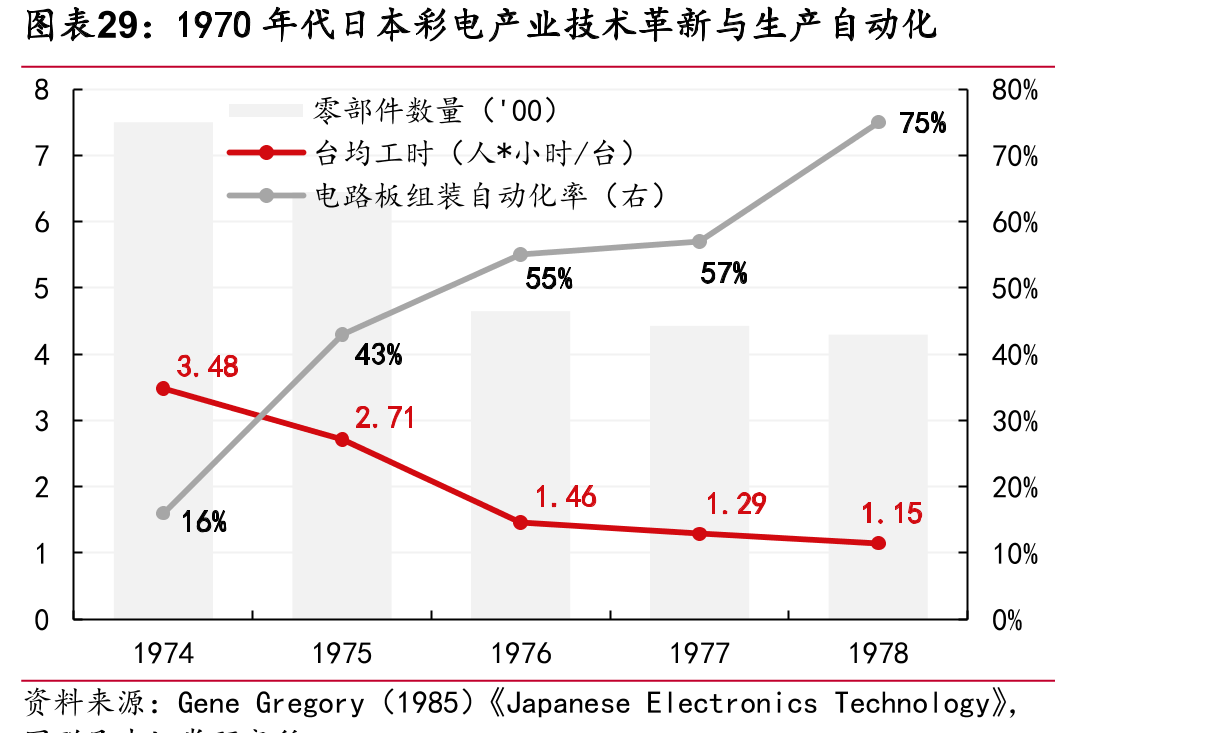 1970年代日本彩电产业技术革新与生产自动化
