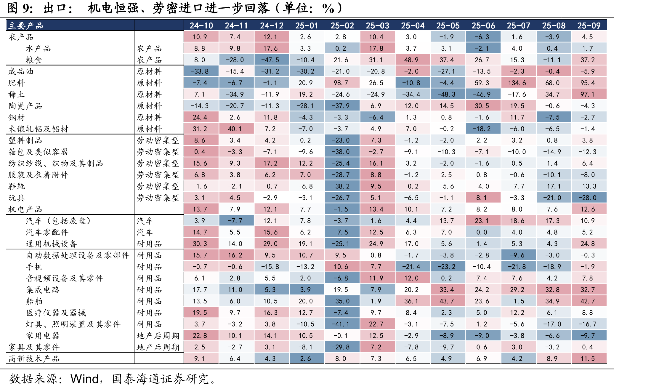 进口：各项主要产品绝大多数均有回升（单位：%）_第2页